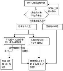 中山市出租屋租賃登記與租賃服務(wù)全流程指南